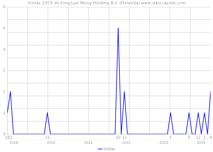 Visitas 2024 de King Lun Wong Holding B.V. (Holanda) 