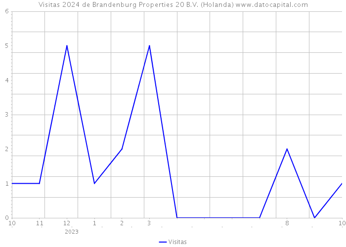 Visitas 2024 de Brandenburg Properties 20 B.V. (Holanda) 