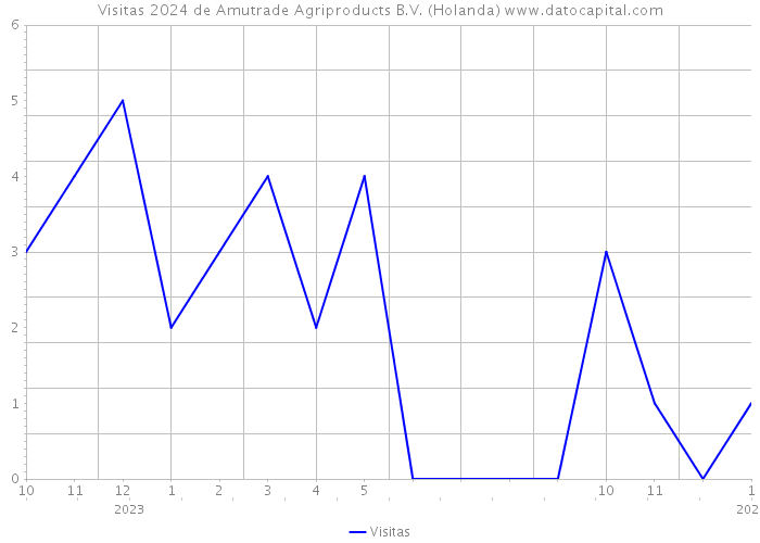 Visitas 2024 de Amutrade Agriproducts B.V. (Holanda) 
