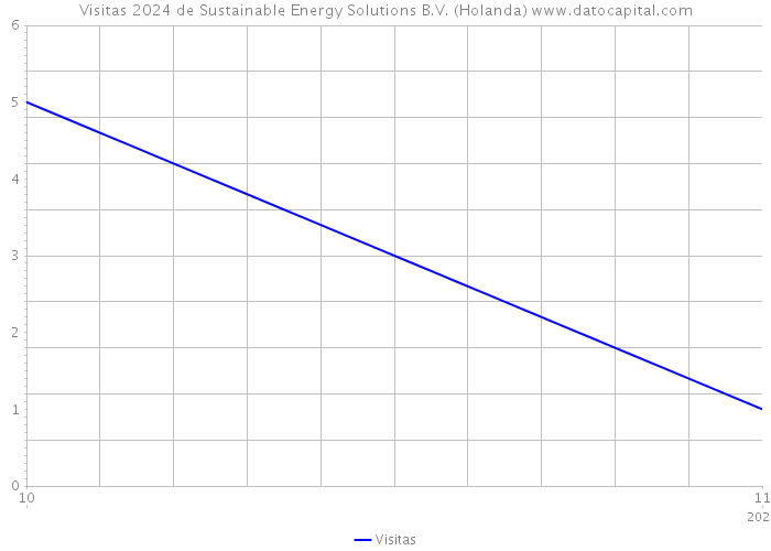 Visitas 2024 de Sustainable Energy Solutions B.V. (Holanda) 
