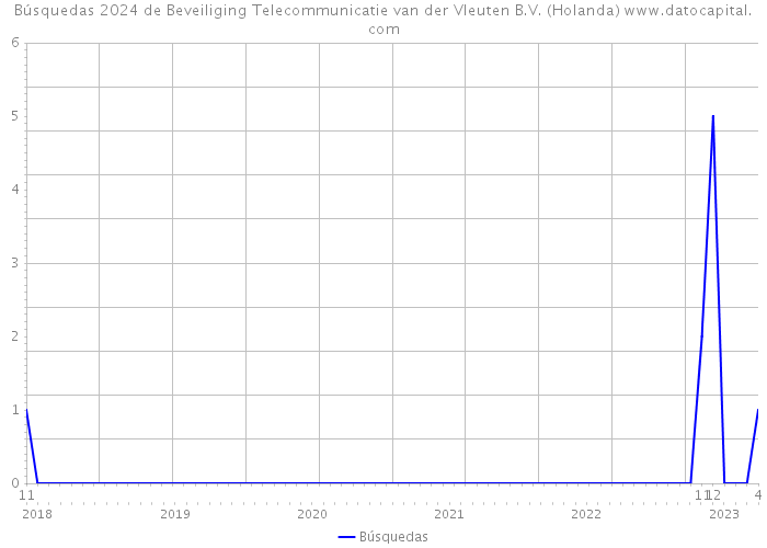 Búsquedas 2024 de Beveiliging Telecommunicatie van der Vleuten B.V. (Holanda) 