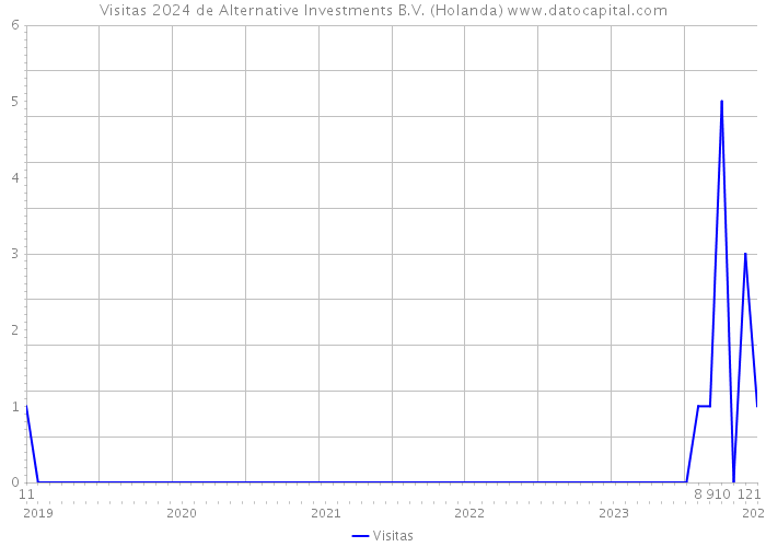 Visitas 2024 de Alternative Investments B.V. (Holanda) 