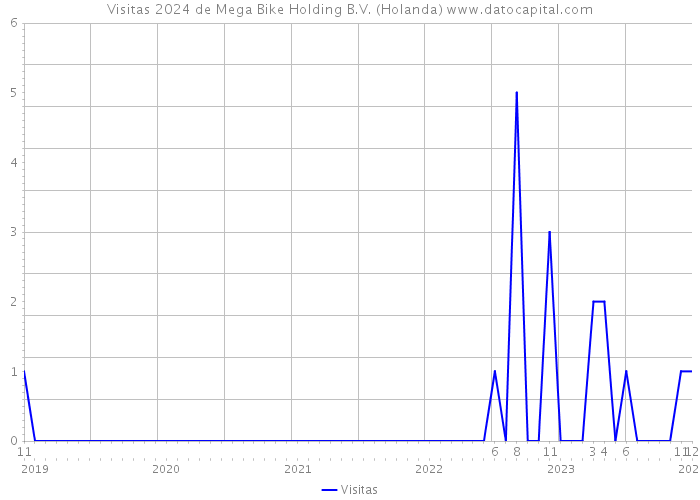 Visitas 2024 de Mega Bike Holding B.V. (Holanda) 