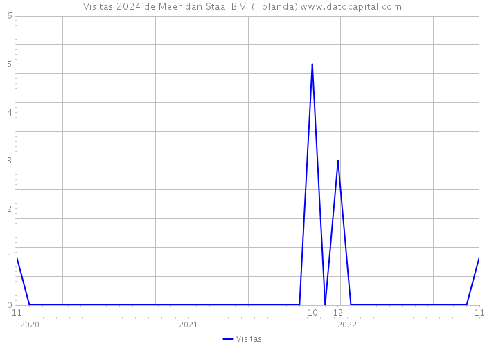 Visitas 2024 de Meer dan Staal B.V. (Holanda) 
