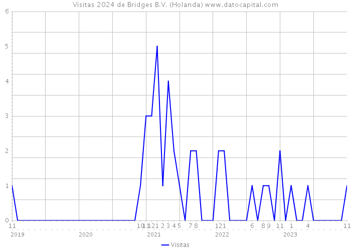 Visitas 2024 de Bridges B.V. (Holanda) 