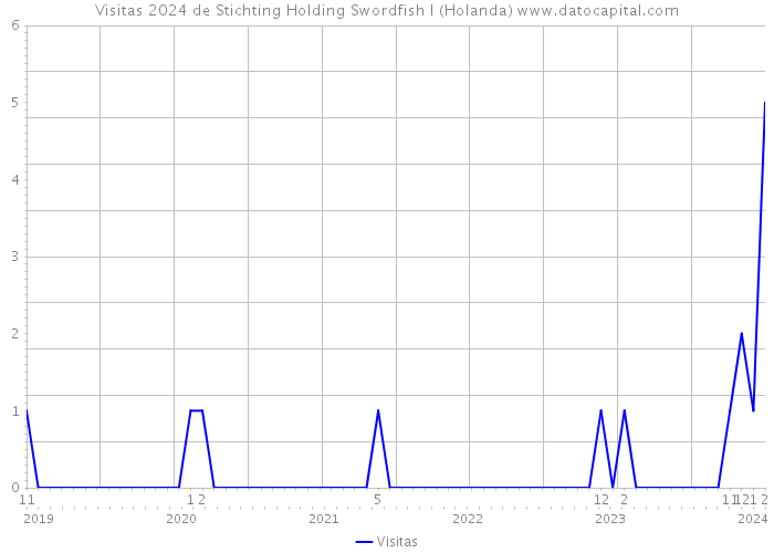 Visitas 2024 de Stichting Holding Swordfish I (Holanda) 