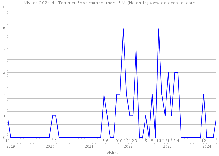 Visitas 2024 de Tammer Sportmanagement B.V. (Holanda) 