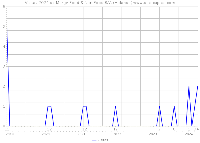 Visitas 2024 de Marge Food & Non Food B.V. (Holanda) 