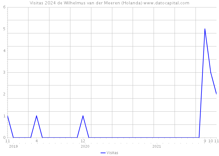 Visitas 2024 de Wilhelmus van der Meeren (Holanda) 