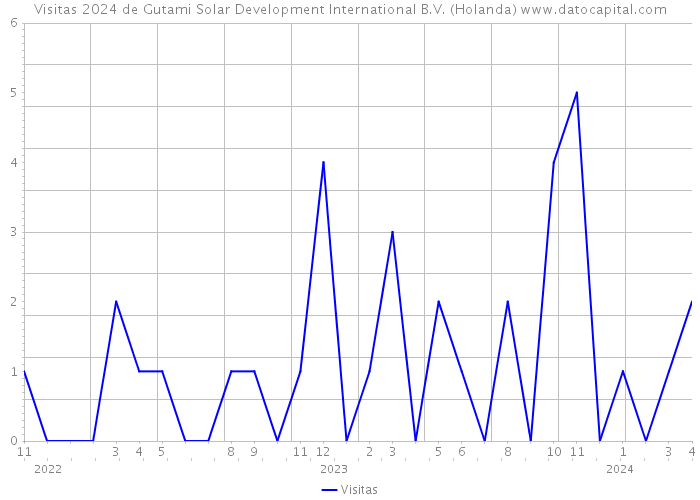 Visitas 2024 de Gutami Solar Development International B.V. (Holanda) 