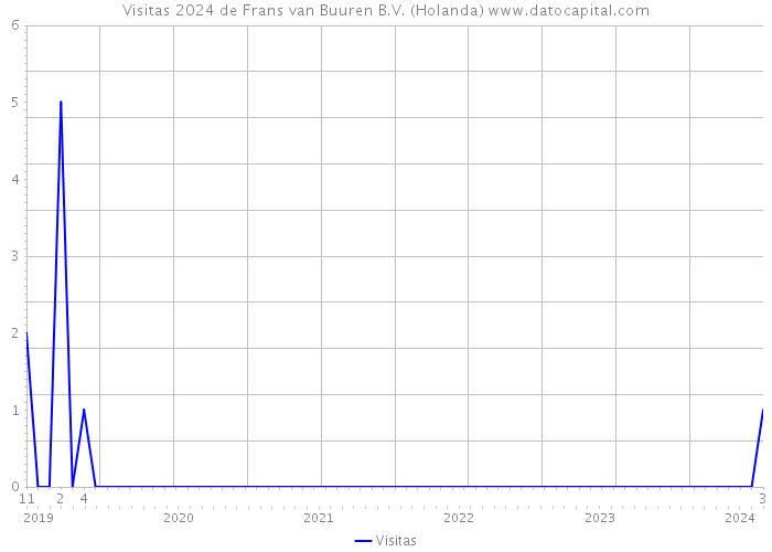 Visitas 2024 de Frans van Buuren B.V. (Holanda) 