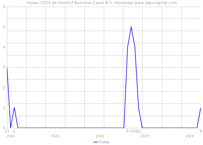 Visitas 2024 de Hulshof Business Cases B.V. (Holanda) 