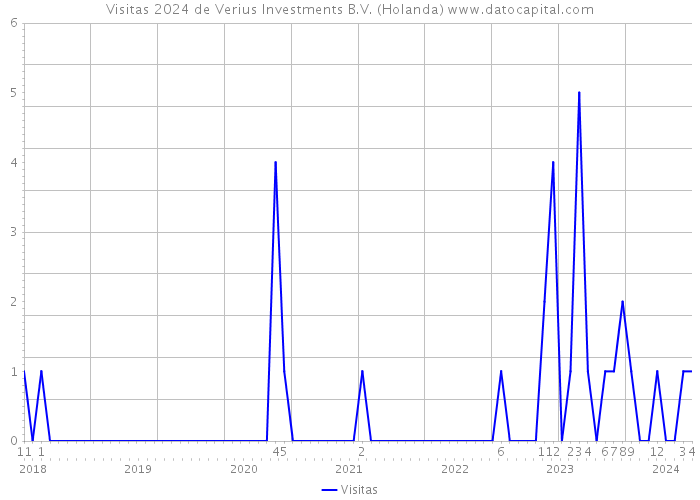 Visitas 2024 de Verius Investments B.V. (Holanda) 