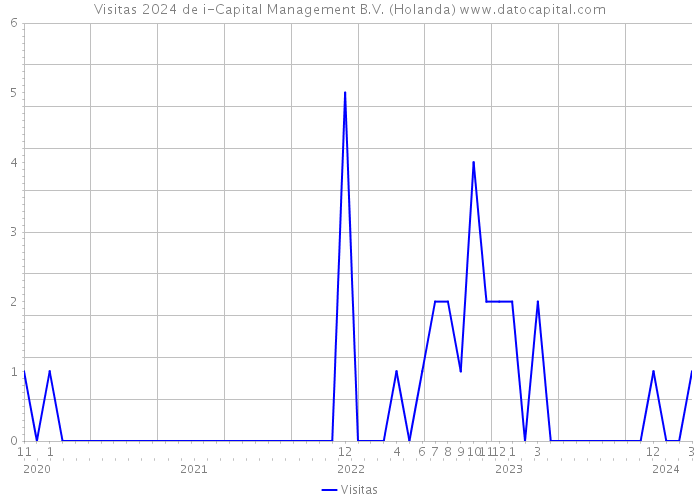 Visitas 2024 de i-Capital Management B.V. (Holanda) 