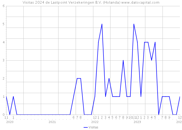 Visitas 2024 de Lastpoint Verzekeringen B.V. (Holanda) 