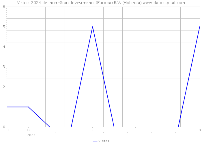 Visitas 2024 de Inter-State Investments (Europa) B.V. (Holanda) 