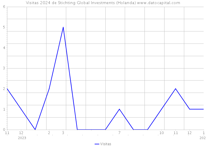 Visitas 2024 de Stichting Global Investments (Holanda) 