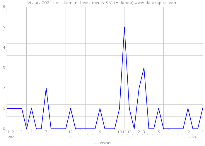 Visitas 2024 de Lakemont Investments B.V. (Holanda) 