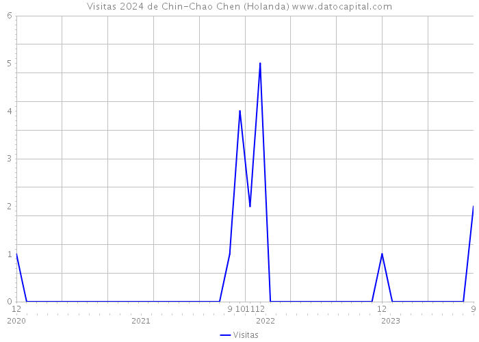 Visitas 2024 de Chin-Chao Chen (Holanda) 
