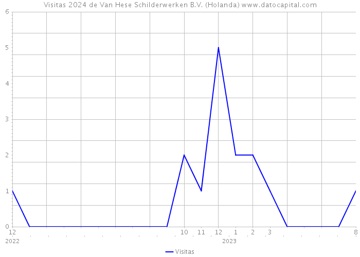 Visitas 2024 de Van Hese Schilderwerken B.V. (Holanda) 