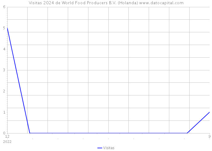 Visitas 2024 de World Food Producers B.V. (Holanda) 