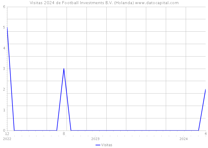 Visitas 2024 de Football Investments B.V. (Holanda) 