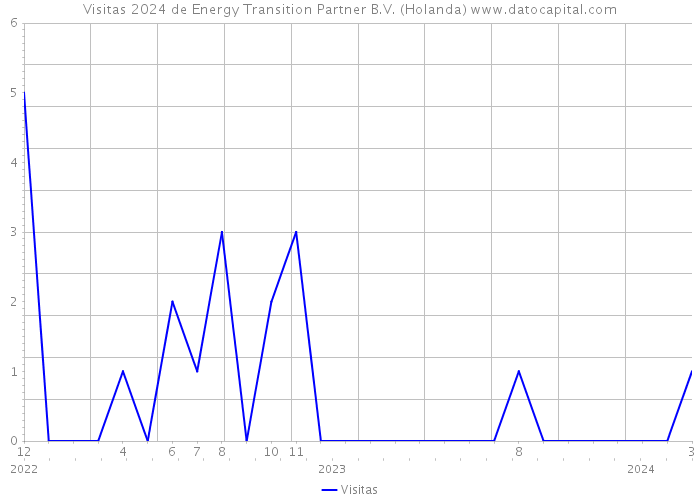 Visitas 2024 de Energy Transition Partner B.V. (Holanda) 