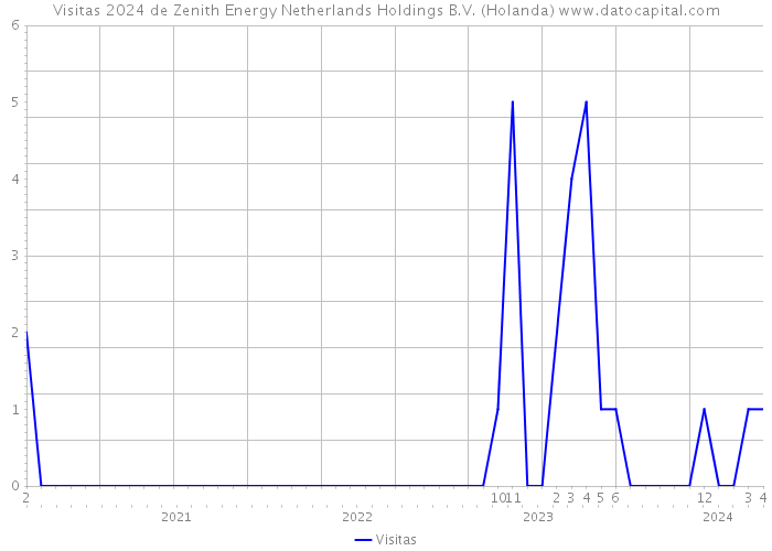 Visitas 2024 de Zenith Energy Netherlands Holdings B.V. (Holanda) 