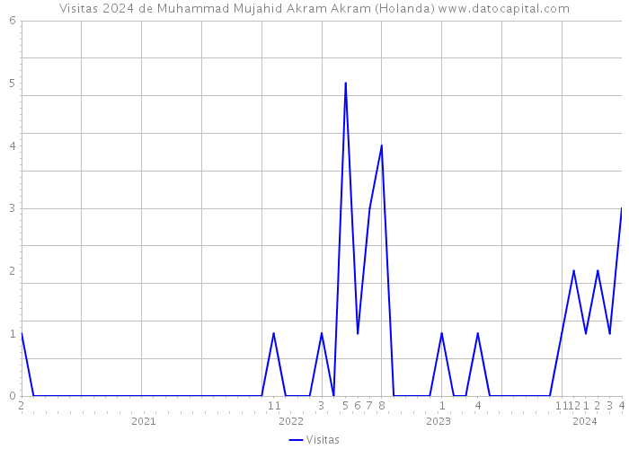 Visitas 2024 de Muhammad Mujahid Akram Akram (Holanda) 