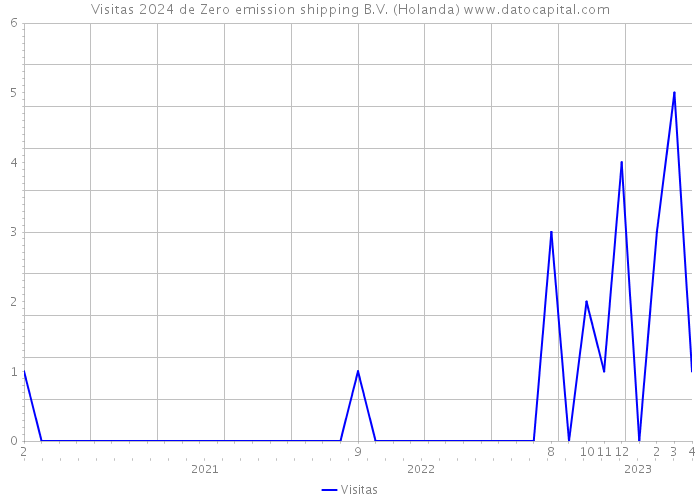 Visitas 2024 de Zero emission shipping B.V. (Holanda) 