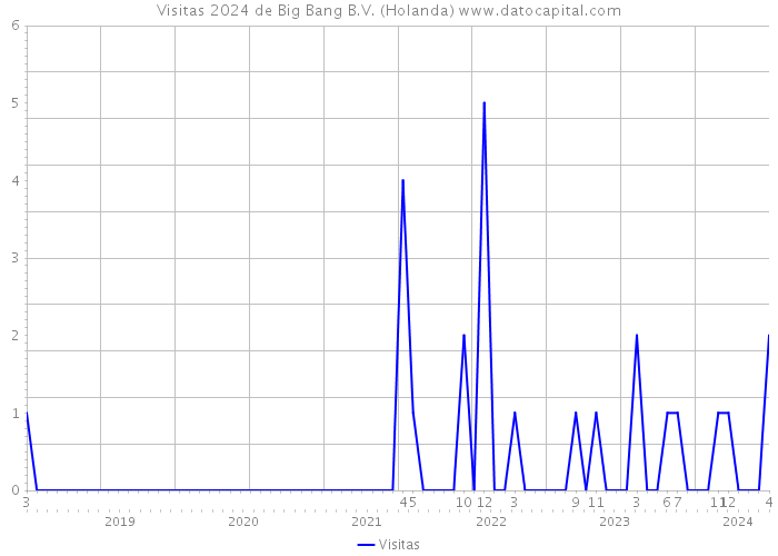 Visitas 2024 de Big Bang B.V. (Holanda) 