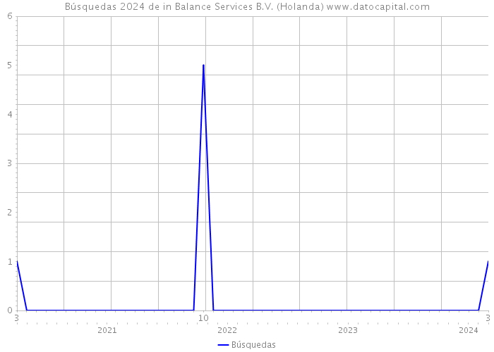 Búsquedas 2024 de in Balance Services B.V. (Holanda) 