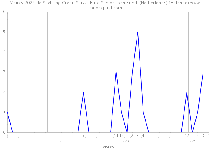 Visitas 2024 de Stichting Credit Suisse Euro Senior Loan Fund (Netherlands) (Holanda) 