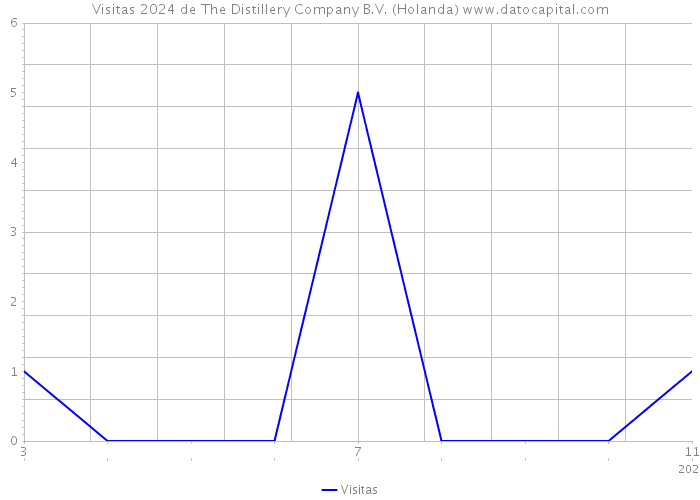 Visitas 2024 de The Distillery Company B.V. (Holanda) 