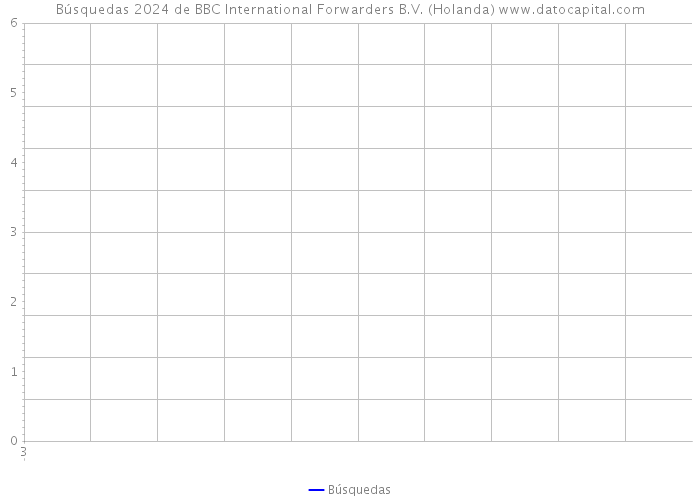 Búsquedas 2024 de BBC International Forwarders B.V. (Holanda) 