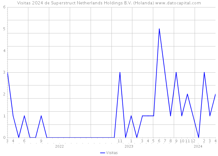 Visitas 2024 de Superstruct Netherlands Holdings B.V. (Holanda) 