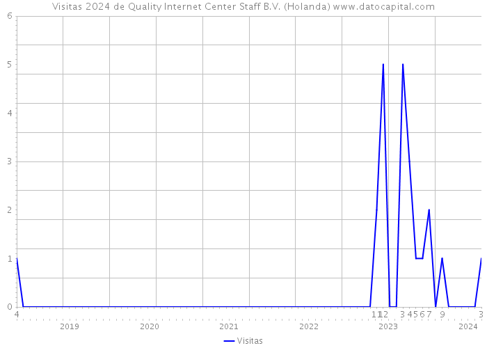 Visitas 2024 de Quality Internet Center Staff B.V. (Holanda) 