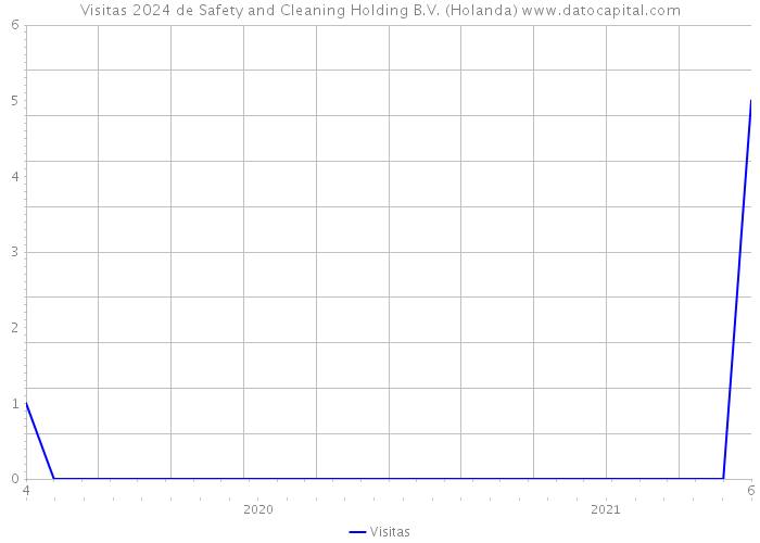 Visitas 2024 de Safety and Cleaning Holding B.V. (Holanda) 
