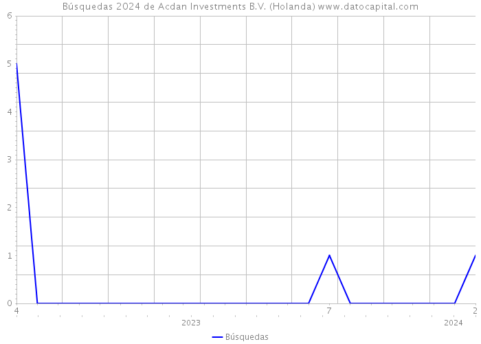 Búsquedas 2024 de Acdan Investments B.V. (Holanda) 