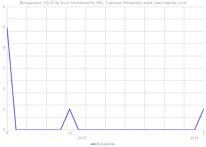 Búsquedas 2024 de Acer Investments INC. Canada (Holanda) 