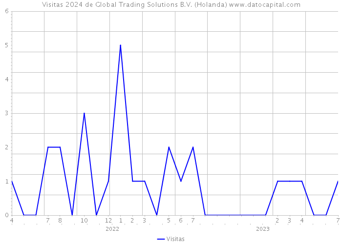 Visitas 2024 de Global Trading Solutions B.V. (Holanda) 