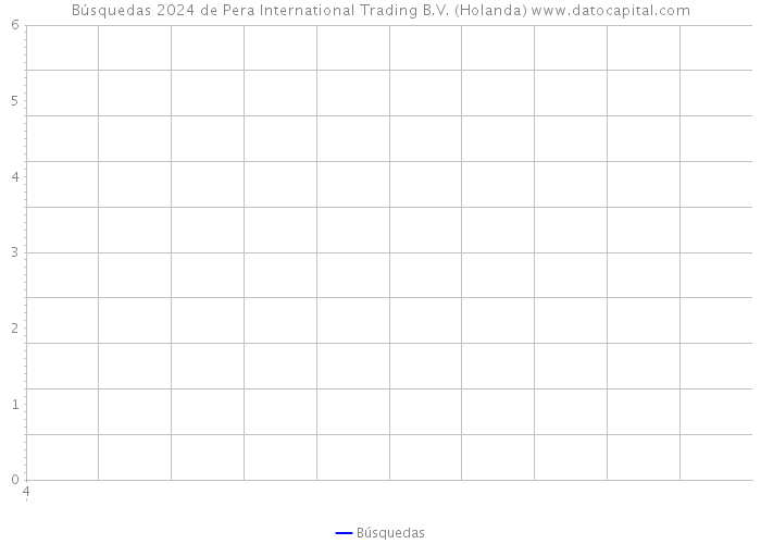 Búsquedas 2024 de Pera International Trading B.V. (Holanda) 