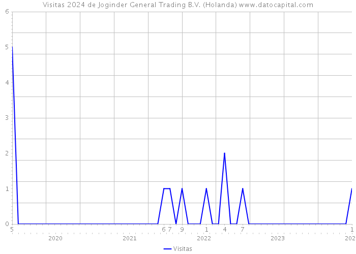 Visitas 2024 de Joginder General Trading B.V. (Holanda) 