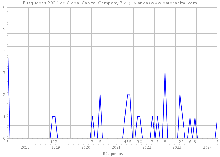 Búsquedas 2024 de Global Capital Company B.V. (Holanda) 