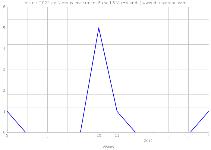 Visitas 2024 de Nimbus Investment Fund I B.V. (Holanda) 