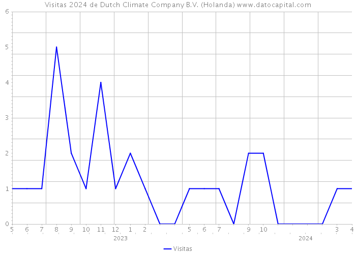 Visitas 2024 de Dutch Climate Company B.V. (Holanda) 