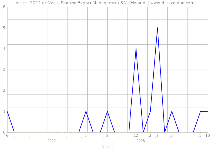 Visitas 2024 de Vet-I-Pharma Export Management B.V. (Holanda) 