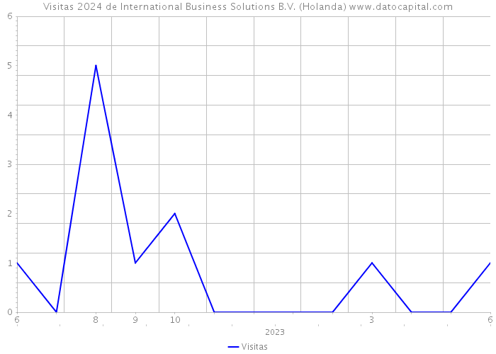 Visitas 2024 de International Business Solutions B.V. (Holanda) 