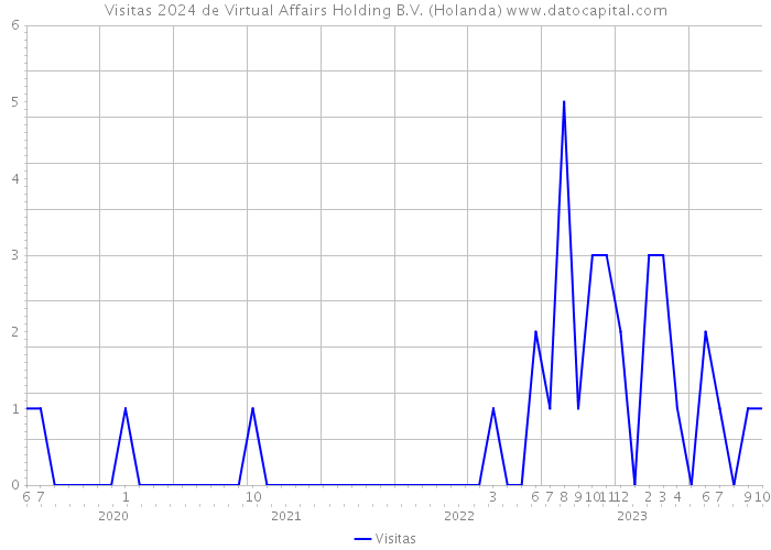Visitas 2024 de Virtual Affairs Holding B.V. (Holanda) 