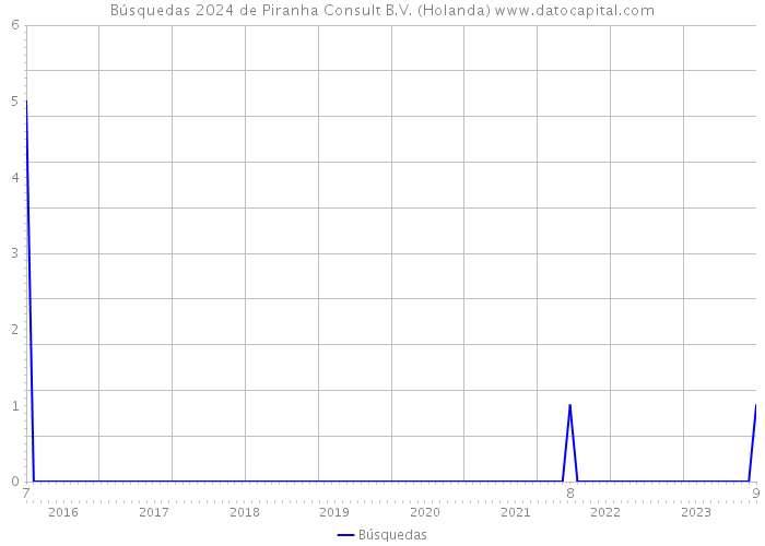 Búsquedas 2024 de Piranha Consult B.V. (Holanda) 